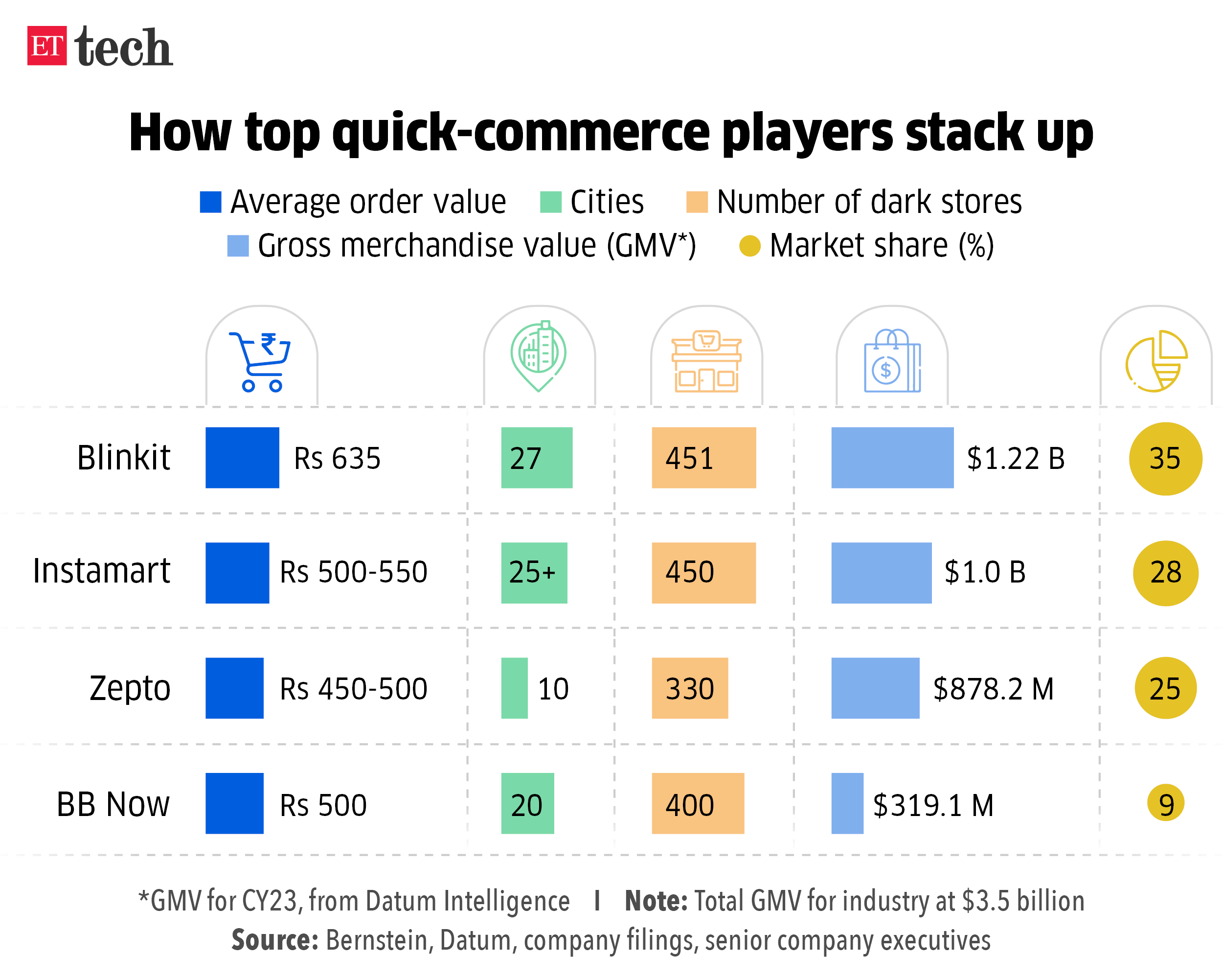 Top players quick commerce